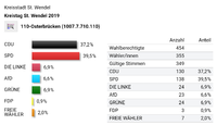 Kreistagswahl St.Wendel-Osterbruecken 2019.png