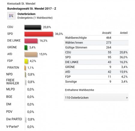 Bundestagswahlergebnis Osterbrücken 2017.jpg